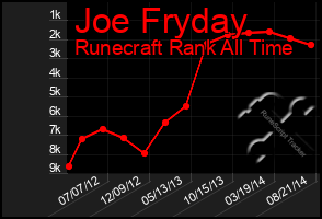 Total Graph of Joe Fryday