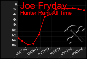 Total Graph of Joe Fryday