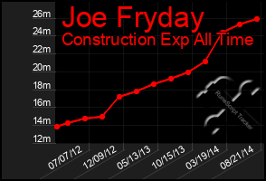 Total Graph of Joe Fryday