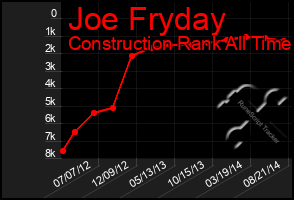 Total Graph of Joe Fryday