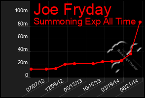 Total Graph of Joe Fryday