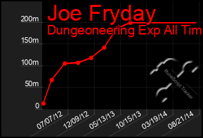 Total Graph of Joe Fryday