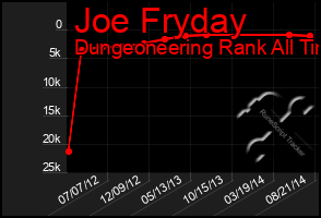 Total Graph of Joe Fryday