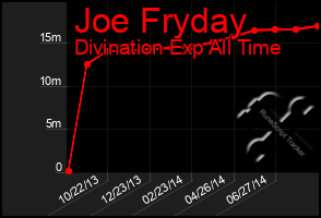 Total Graph of Joe Fryday