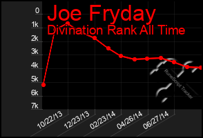 Total Graph of Joe Fryday