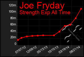 Total Graph of Joe Fryday