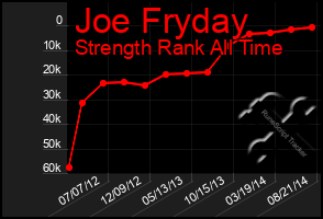 Total Graph of Joe Fryday