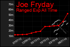 Total Graph of Joe Fryday