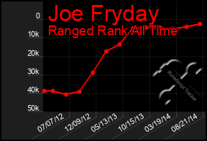 Total Graph of Joe Fryday