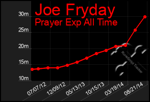 Total Graph of Joe Fryday