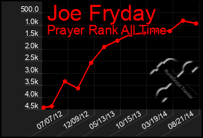 Total Graph of Joe Fryday