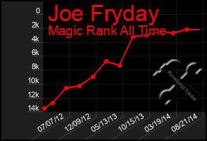 Total Graph of Joe Fryday