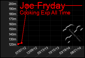 Total Graph of Joe Fryday