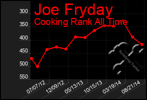 Total Graph of Joe Fryday