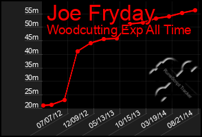 Total Graph of Joe Fryday