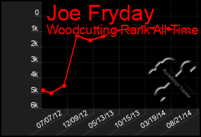 Total Graph of Joe Fryday