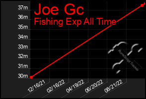 Total Graph of Joe Gc