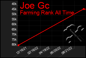 Total Graph of Joe Gc
