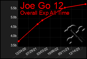 Total Graph of Joe Go 12