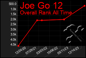 Total Graph of Joe Go 12