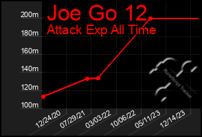 Total Graph of Joe Go 12