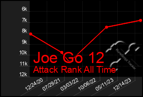 Total Graph of Joe Go 12