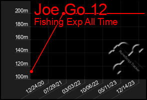 Total Graph of Joe Go 12