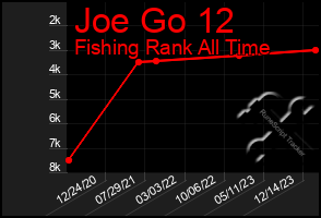 Total Graph of Joe Go 12