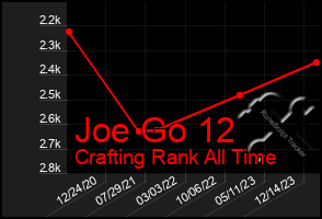 Total Graph of Joe Go 12