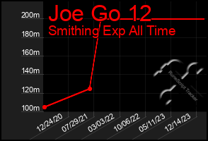 Total Graph of Joe Go 12