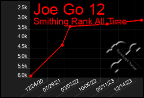 Total Graph of Joe Go 12