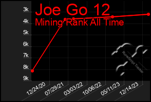 Total Graph of Joe Go 12