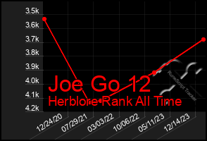 Total Graph of Joe Go 12