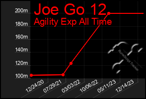 Total Graph of Joe Go 12