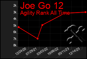 Total Graph of Joe Go 12