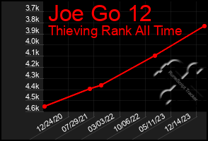 Total Graph of Joe Go 12