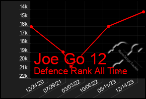 Total Graph of Joe Go 12