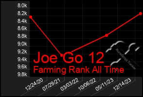 Total Graph of Joe Go 12