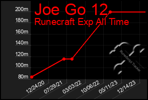 Total Graph of Joe Go 12