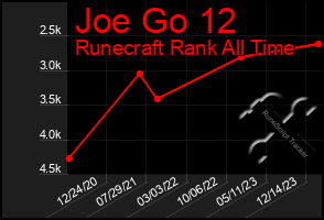 Total Graph of Joe Go 12