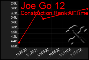 Total Graph of Joe Go 12