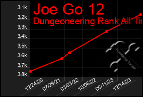 Total Graph of Joe Go 12