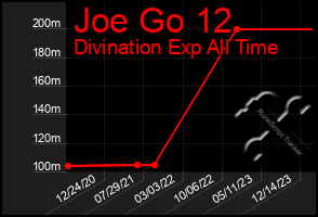 Total Graph of Joe Go 12