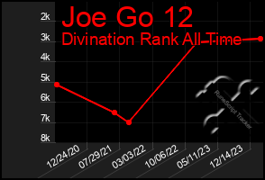 Total Graph of Joe Go 12