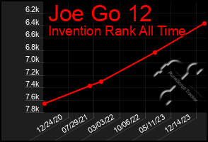 Total Graph of Joe Go 12