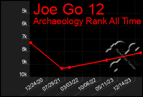 Total Graph of Joe Go 12