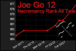 Total Graph of Joe Go 12