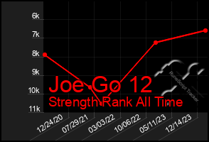 Total Graph of Joe Go 12