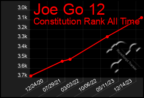 Total Graph of Joe Go 12