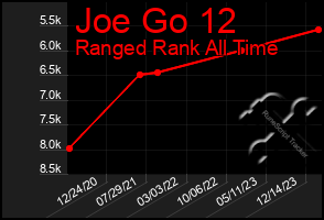 Total Graph of Joe Go 12